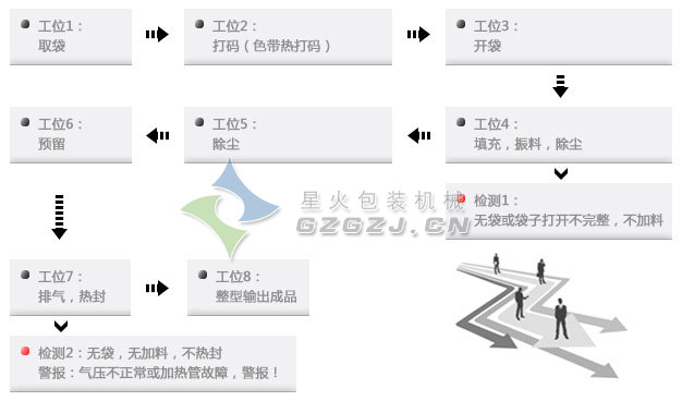 螺杆式自动计量给袋式包装机工作流程展示